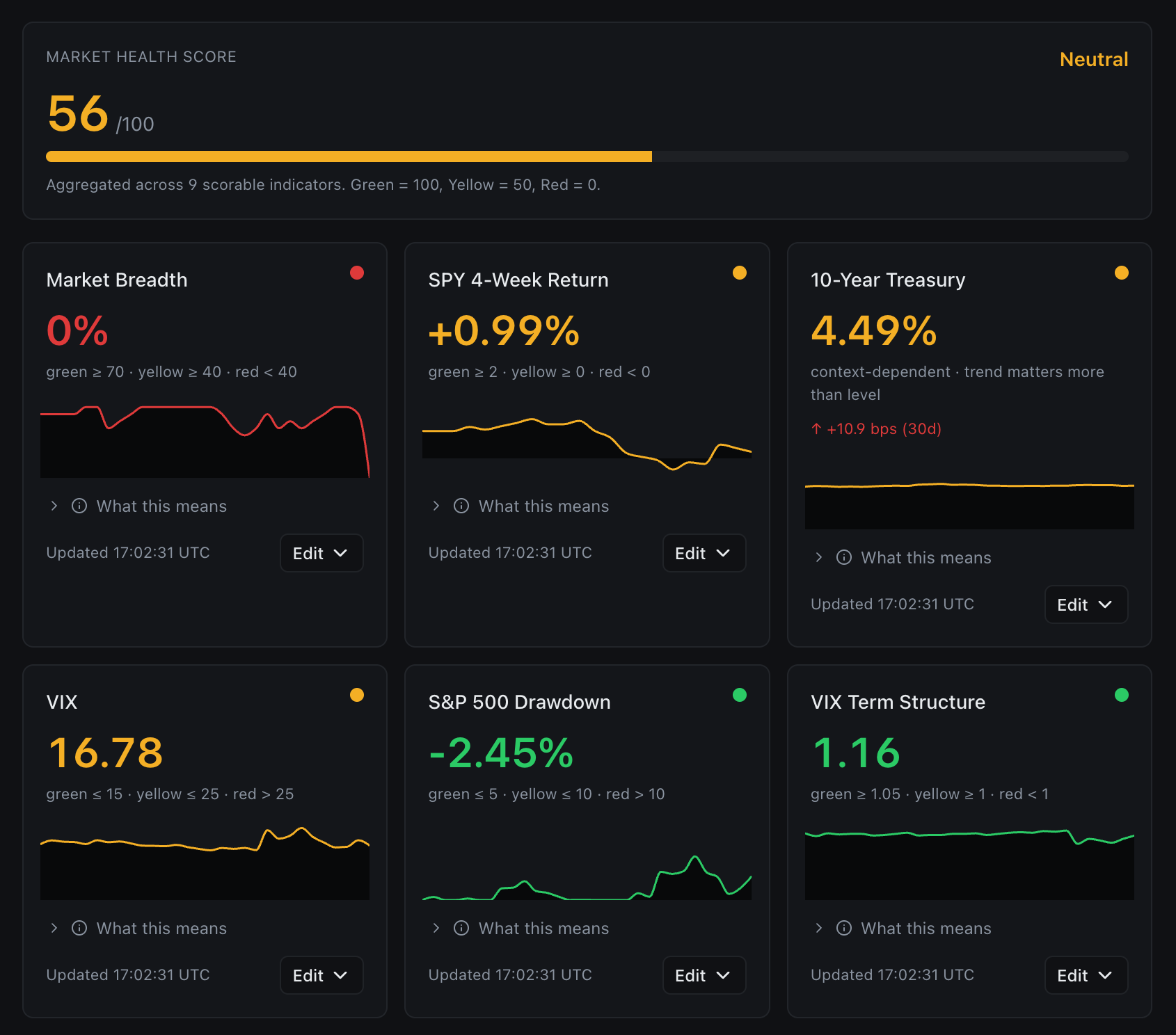 Market health overview showing AI-powered market analysis and signals